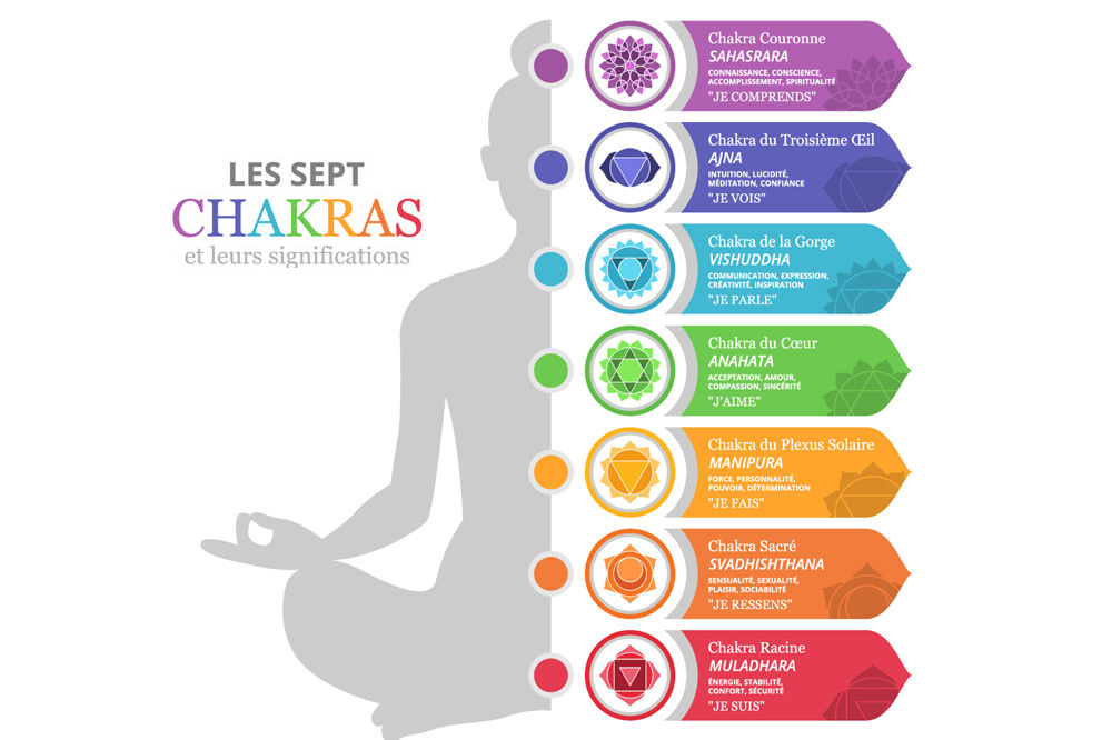 présentation des 7 chakras